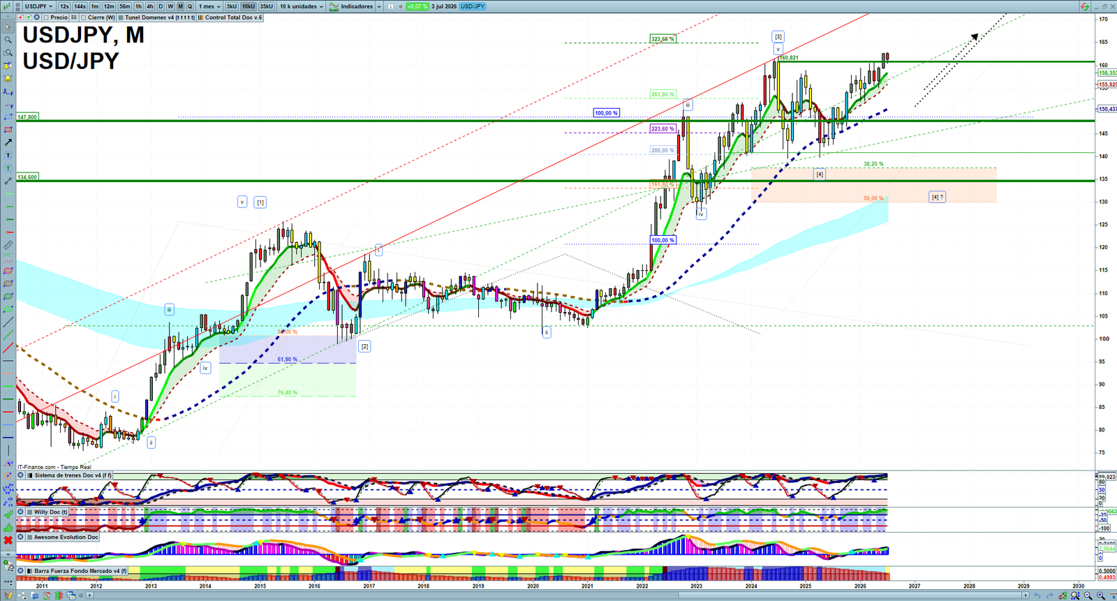 USDJPY monthly technical analysis chart with trend structure, support and resistance levels